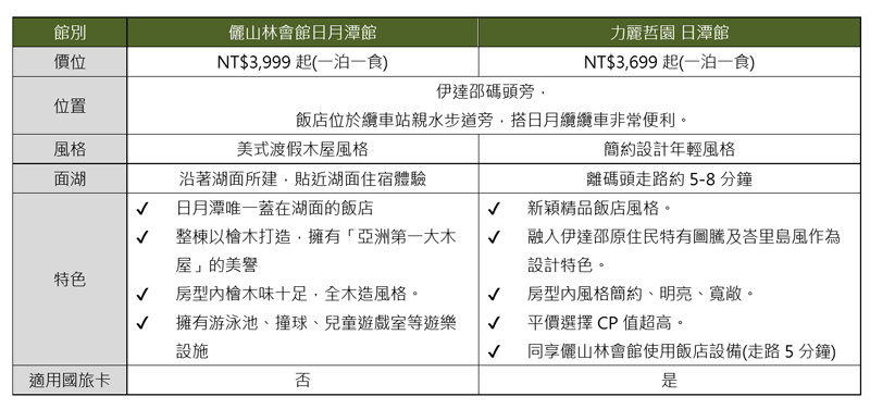 【日月潭住宿推薦】伊達邵住宿~儷山林會館+力麗哲園日潭館~窗外陽台就是日月潭!超近湖景的夢幻住宿飯店! 【日月潭住宿推薦】伊達邵住宿~儷山林會館+力麗哲園日潭館~窗外陽台就是日月潭!超近湖景的夢幻住宿飯店!